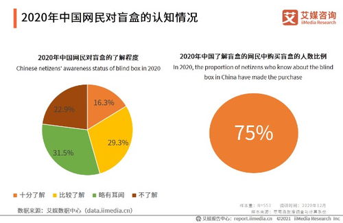 2020年中國盲盒行業(yè)發(fā)展現(xiàn)狀及市場調(diào)研分析 軟件開發(fā)視角